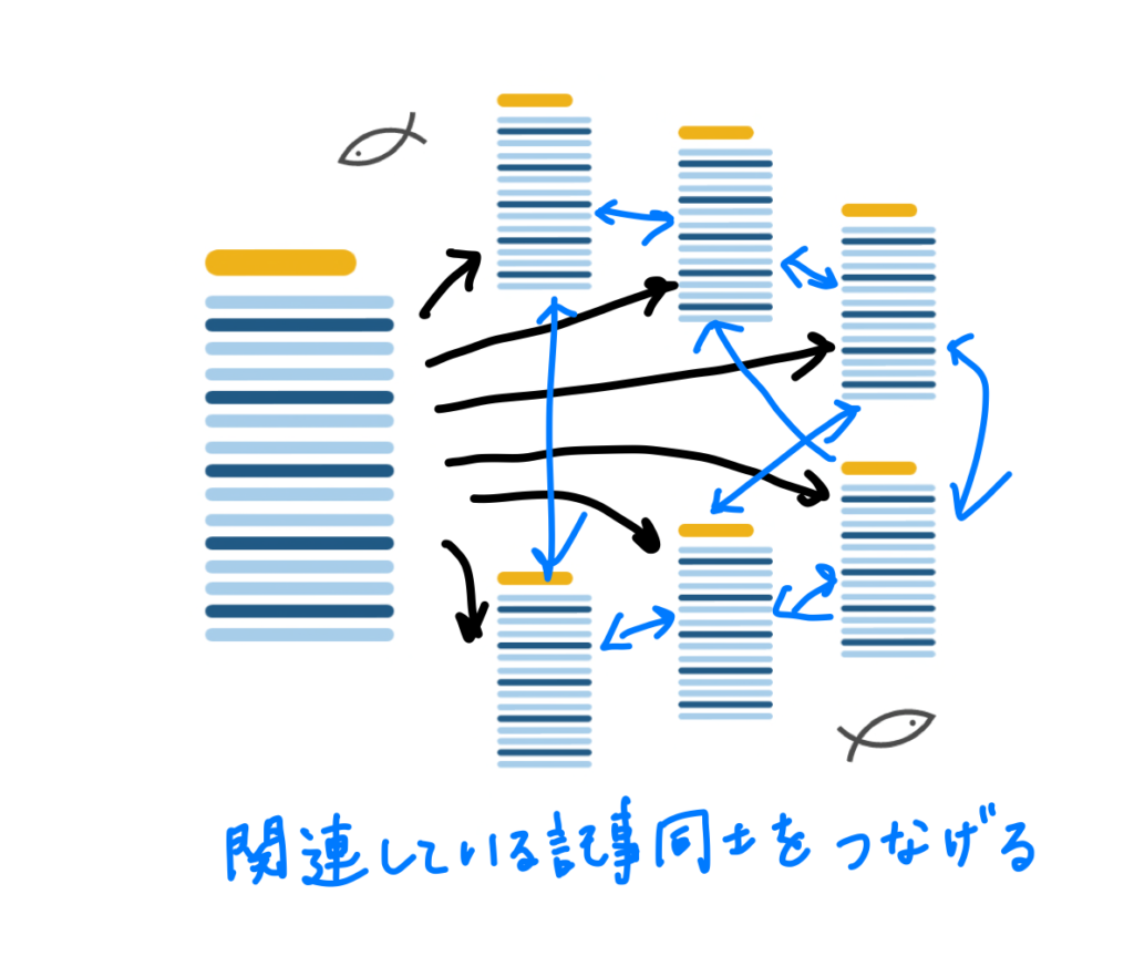 クラスター記事同士をリンク